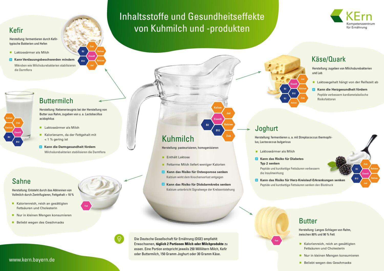 Die Grafik zeigt, welche Milchprodukte welche positiven gesundheitlichen Effekte haben.