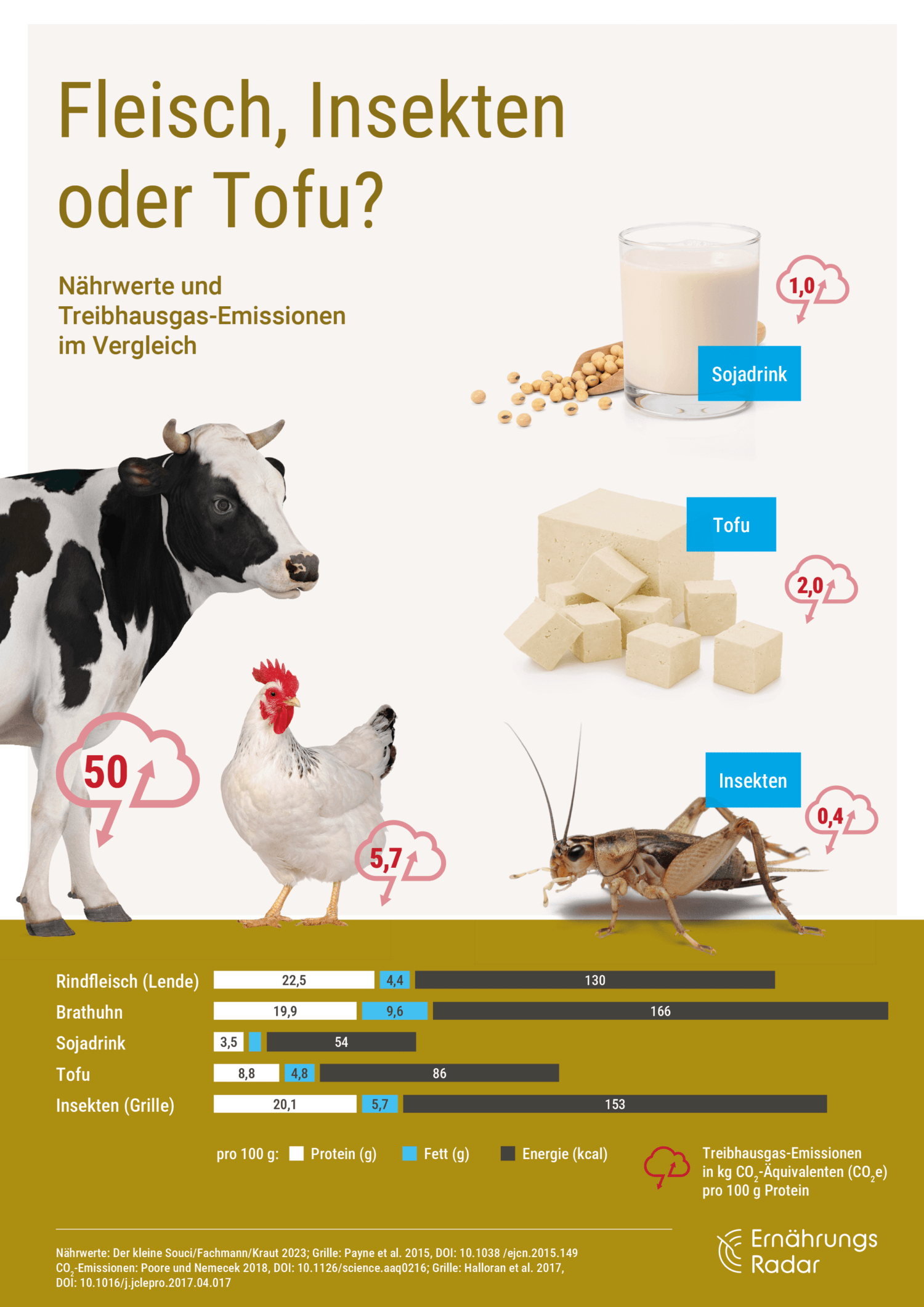 Herkömmliche und alternative Proteinquellen im Vergleich: Rindfleisch, Hähnchen, Sojadrink, Tofu und Insekten. Verglichen werden Treibhausgasemissionen, Protein, Fett und Energiewert.