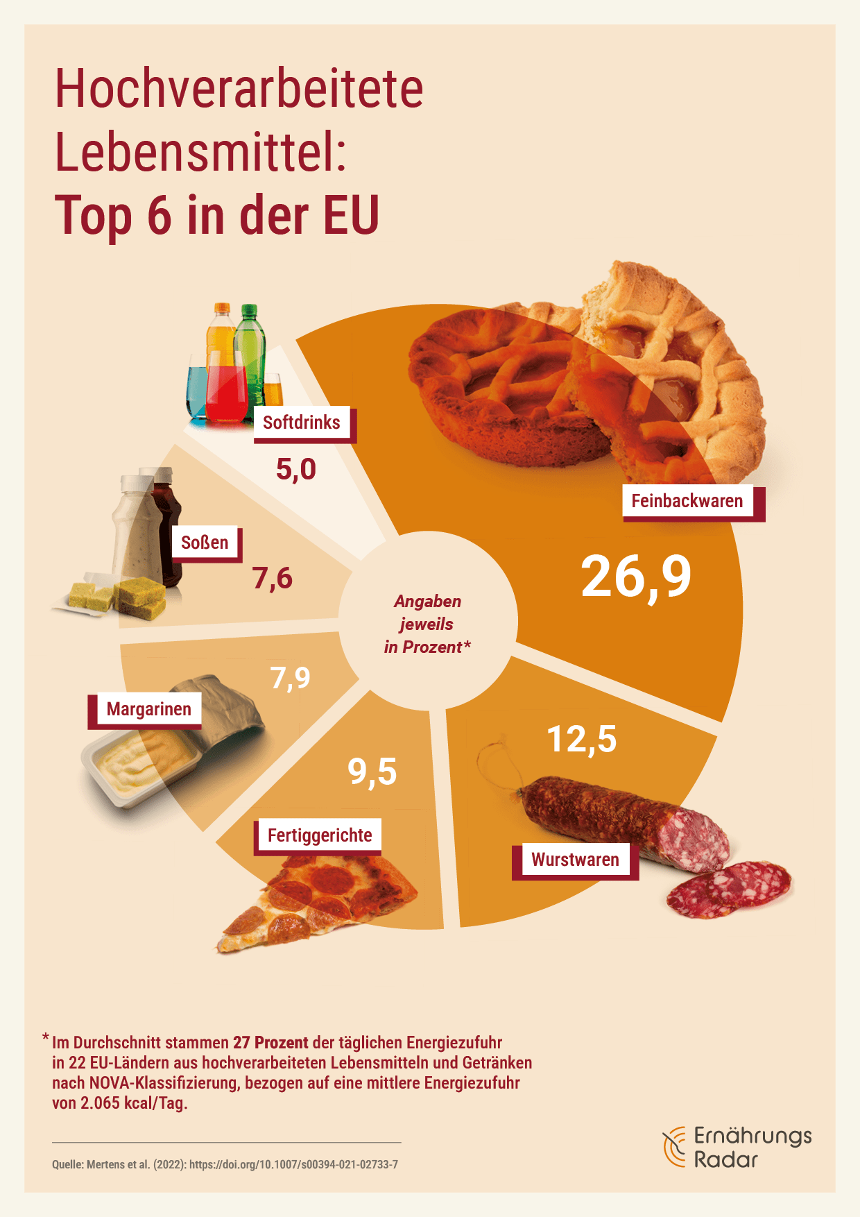 Tortendiagramm, das zeigt, welche hochverarbeiteten Lebensmittel in der EU im Durchschnitt am häufigsten gegessen werden.