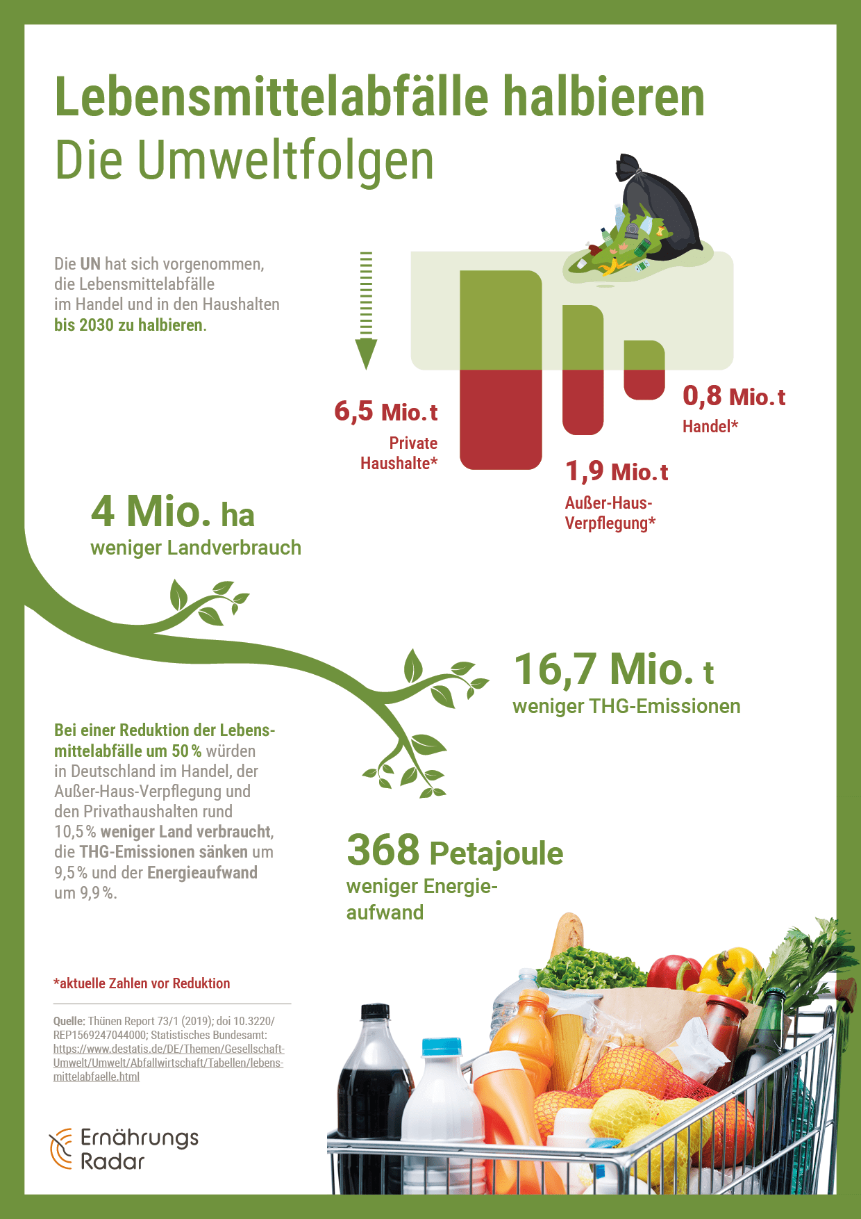 Die Grafik stellt die Reduktion von Landverbrauch, THG-Emissionen und Energie dar, wenn nur noch halb so viele Lebensmittel im Abfall landen würden.