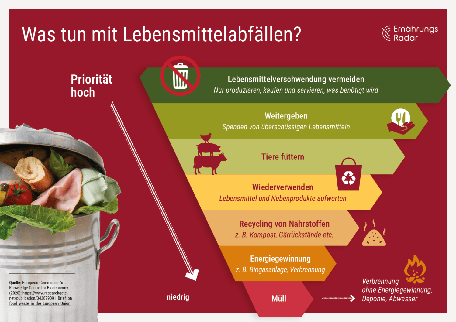 Die Grafik zeigt auf, wie Lebensmittelabfälle noch genutzt werden können: Als Futter für Tiere, Kompost, Biogasanlage etc.