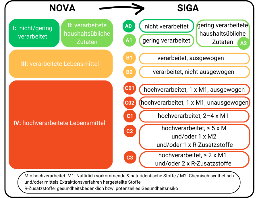 Grafische Gegenüberstellung von zwei Klassifizierungssystemen für hochverarbeitete Lebensmittel: NOVA und SIGA.