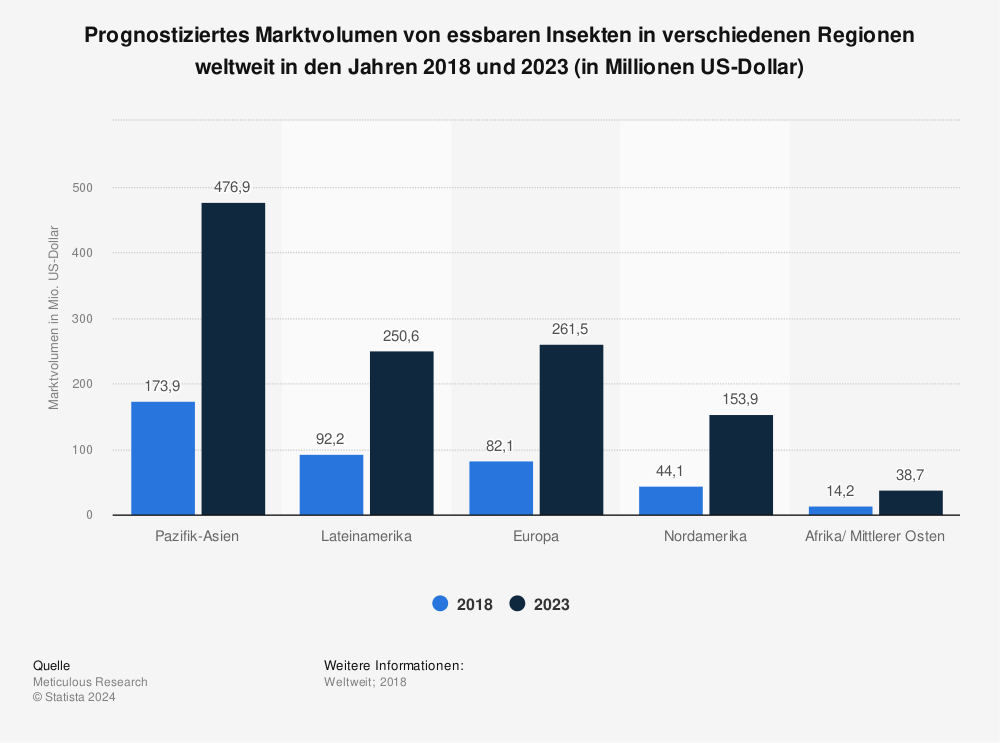 Das Marktvolumen von essbaren Insekten in verschiedenen Regionen weltweit in den Jahren 2018 und 2023