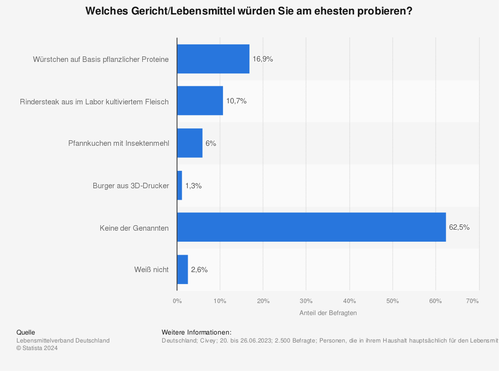 Die Statistik zeigt, dass über 62% der Umfrageteilnehmer pflanzliche oder tierische Proteinalternativen nicht testen würden.