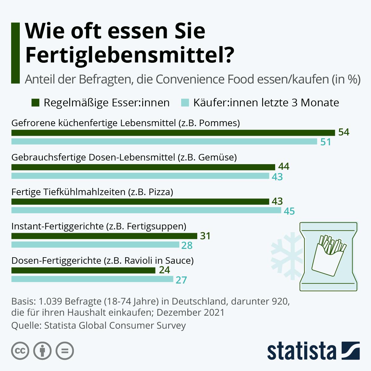 Das Bild ist eine Infografik von Statista, die die Ergebnisse einer Umfrage zum Konsum von Fertiglebensmitteln in Deutschland zeigt. Der Titel der Grafik lautet „Wie oft essen Sie Fertiglebensmittel?“ und sie zeigt den Anteil der Befragten, die Convenience Food essen oder kaufen, aufgeteilt in zwei Kategorien: „Regelmäßige EsserInnen
“ (dunkelgrün) und „KäuferInnen
letzte 3 Monate“ (hellgrün). Die Daten basieren auf einer Umfrage unter 1.039 Befragten im Alter von 18 bis 74 Jahren in Deutschland im Dezember 2021, darunter 920 Personen, die für ihren Haushalt einkaufen.

Hier sind die spezifischen Kategorien von Fertiglebensmitteln und die entsprechenden Prozentsätze:

    Gefrorene küchenfertige Lebensmittel (z.B. Pommes)
        Regelmäßige Esser:innen: 54%
        Käufer:innen
        letzte 3 Monate: 51%

    Gebrauchsfertige Dosen-Lebensmittel (z.B. Gemüse)
        Regelmäßige Esser:innen: 44%
        Käufer:innen
        letzte 3 Monate: 43%

    Fertige Tiefkühlmahlzeiten (z.B. Pizza)
        Regelmäßige Esser:innen: 43%
        Käufer:innen
        letzte 3 Monate: 45%

    Instant-Fertiggerichte (z.B. Fertigsuppen)
        Regelmäßige Esser:innen: 31%
        Käufer:innen
        letzte 3 Monate: 28%

    Dosen-Fertiggerichte (z.B. Ravioli in Sauce)
        Regelmäßige Esser:innen: 24%
        Käufer:innen
        letzte 3 Monate: 27%

Am unteren Rand der Grafik befindet sich eine Quellenangabe: „Quelle: Statista Global Consumer Survey“. 